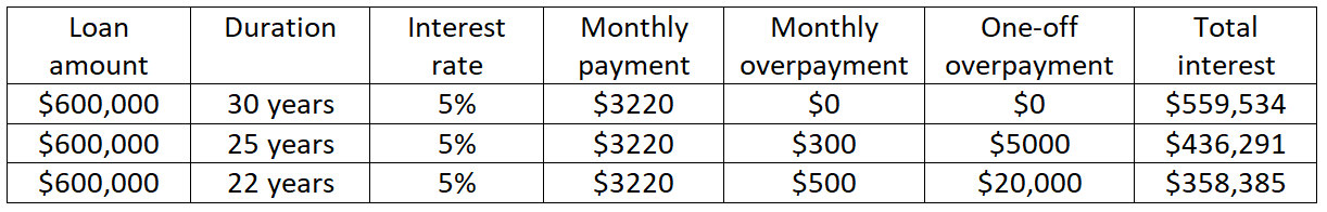 Increased monthly payment and lump sum overpayment