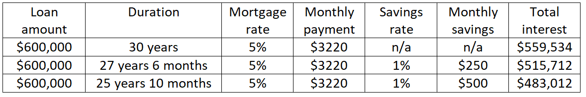 Offset mortgage against regular savings