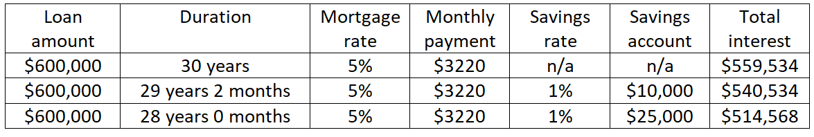 Offset mortgage against constant savings account balance
